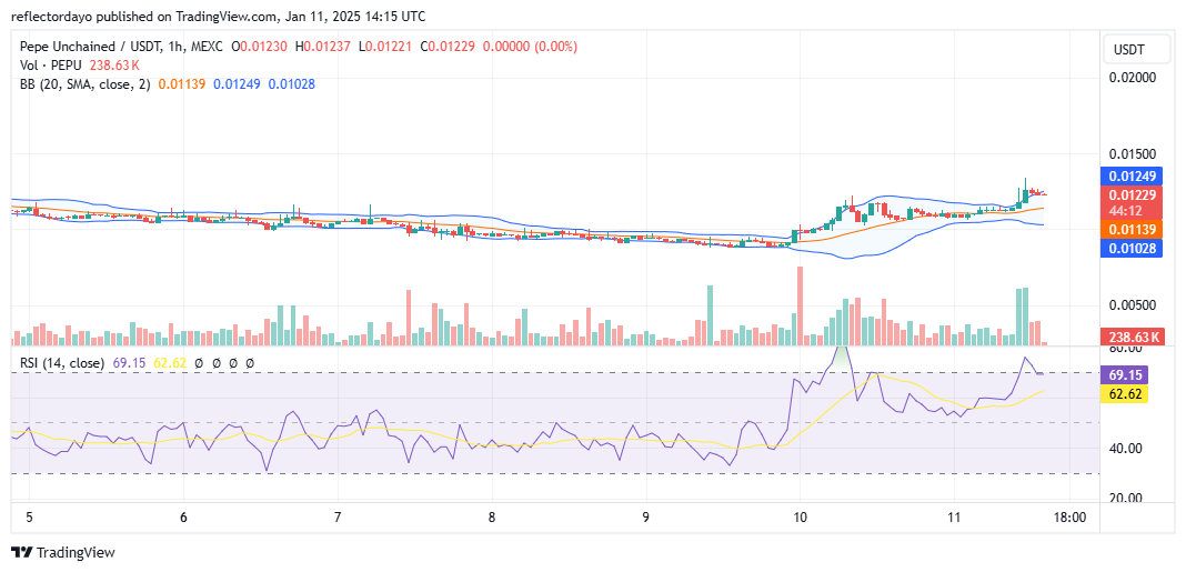 Pepe Unchained (PEPUUSD) Aims to Establish Momentum at the $0.015 Price Level