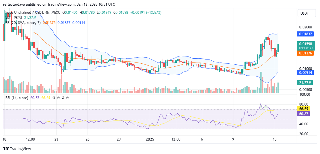 Pepe Unchained (PEPUUSD) Surges to New Highs Amid Growing Investor Optimism