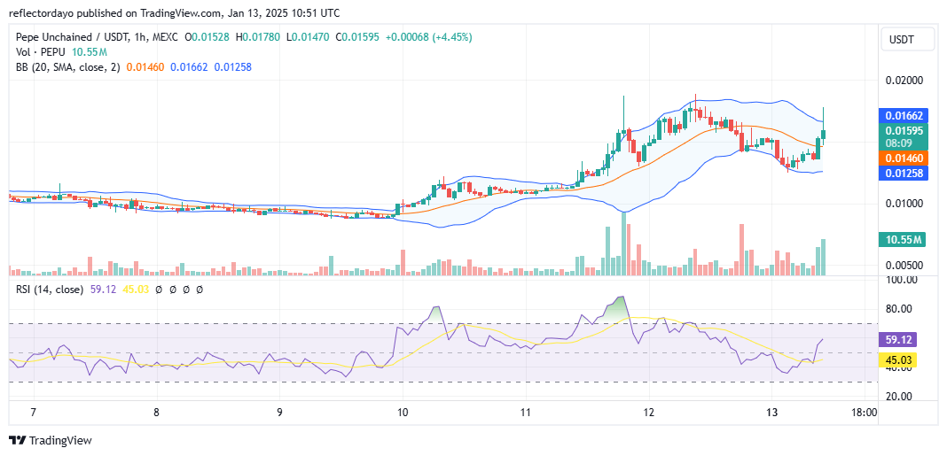 Pepe Unchained (PEPUUSD) Surges to New Highs Amid Growing Investor Optimism