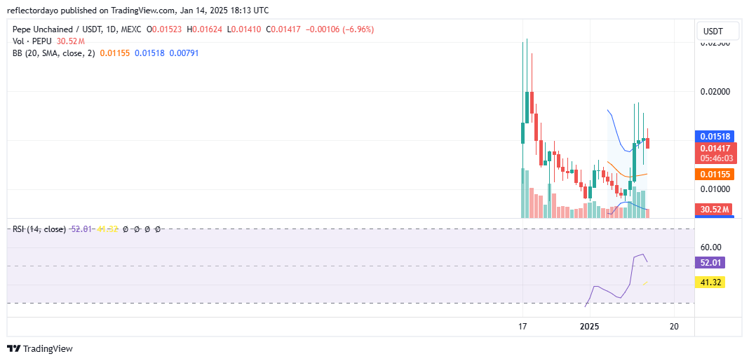Pepe Unchained (PEPU/USD) Maintains Resilience at the Critical $0.015 Level
