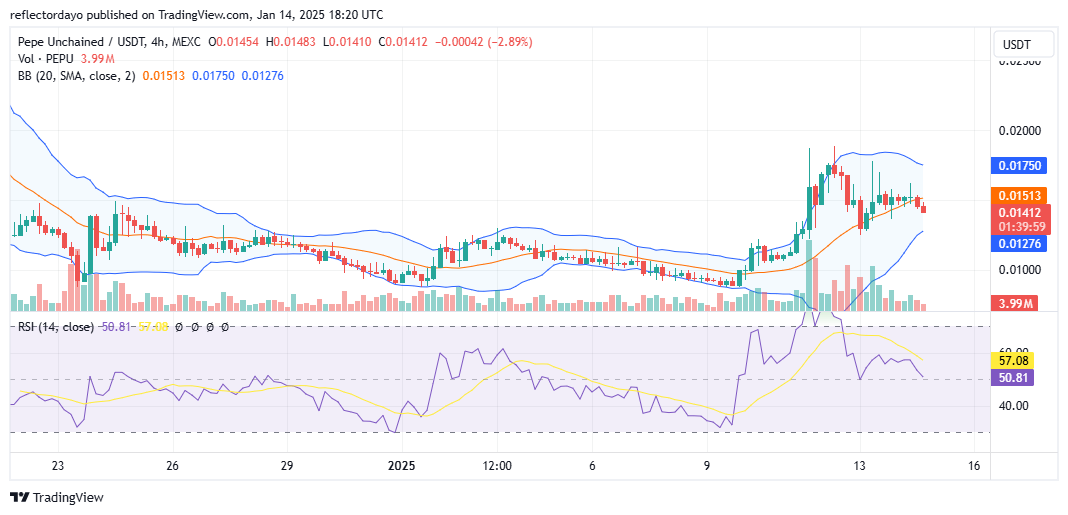 Pepe Unchained (PEPU/USD) Maintains Resilience at the Critical $0.015 Level