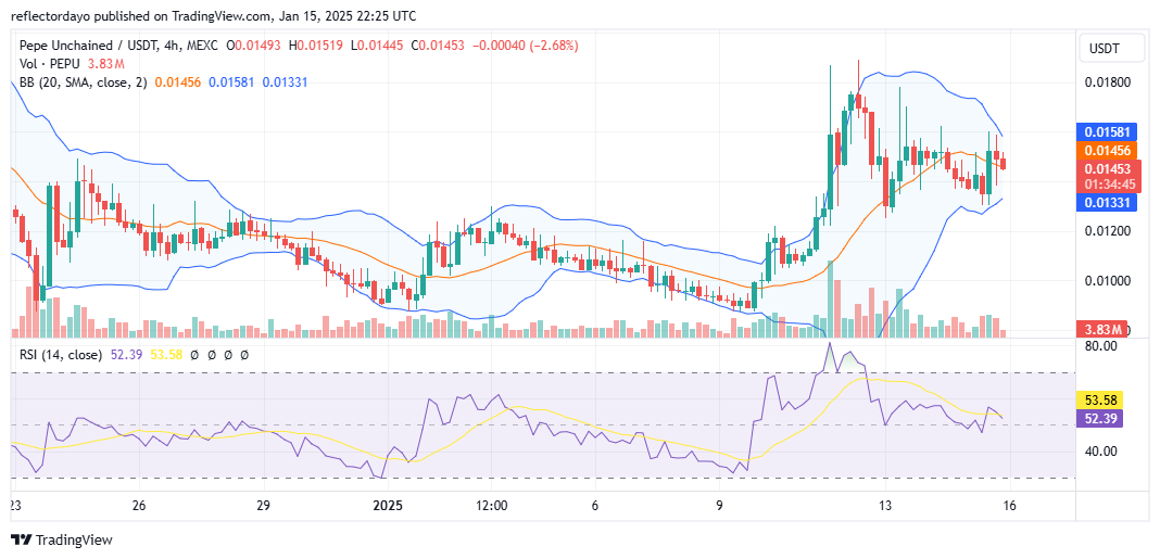 Pepe Unchained (PEPUUSD) Bulls Strive to Regain Control at $0.015