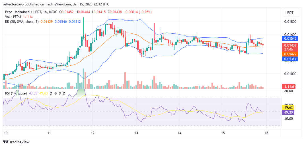 Pepe Unchained (PEPUUSD) Bulls Strive to Regain Control at $0.015