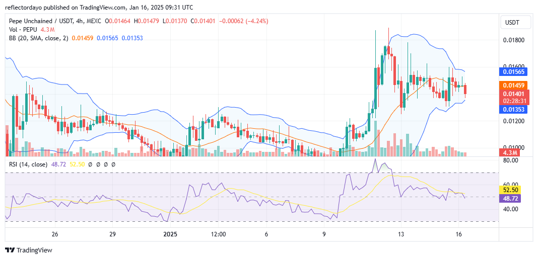 Pepe Unchained (PEPUUSD) Bulls Rally at $0.014: Establishing Critical Support