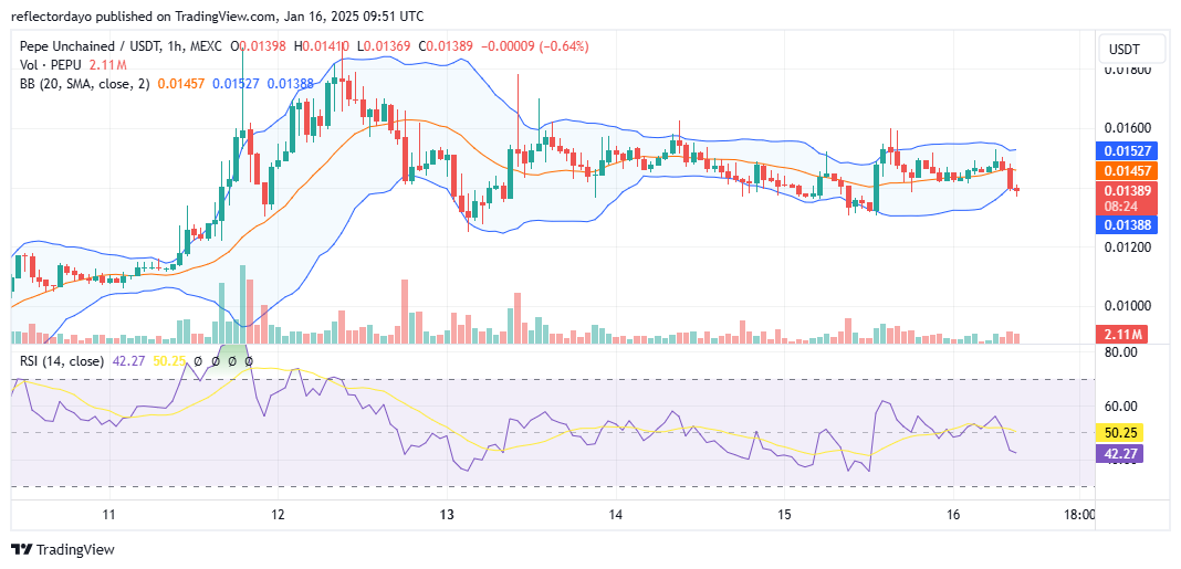 Pepe Unchained (PEPUUSD) Bulls Rally at $0.014: Establishing Critical Support
