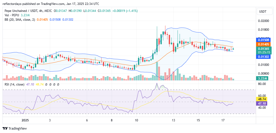 Pepe Unchained (PEPUUSD) Stabilizes at $0.0137