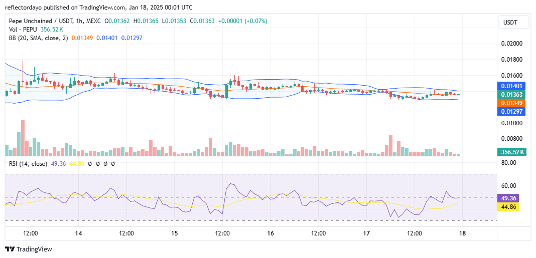 Pepe Unchained (PEPUUSD) Holds Steady at $0.0137 Amidst Reduced Volatility
