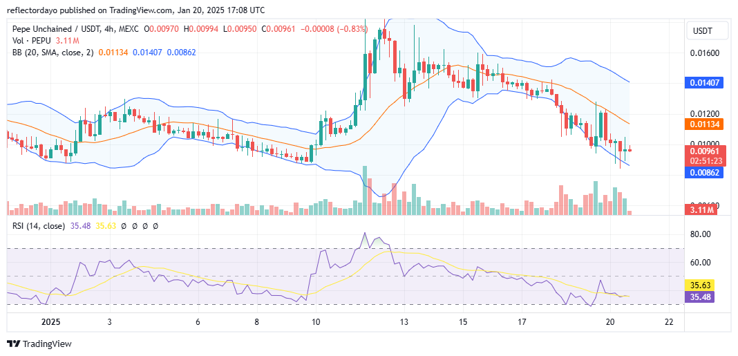 Pepe Unchained (PEPUUSD): A Golden Opportunity to Buy the Dip Below $0.009