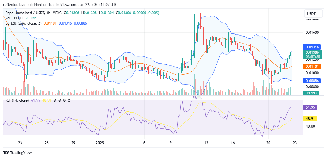 Pepe Unchained (PEPU/USD) Surges as Buyers Step In