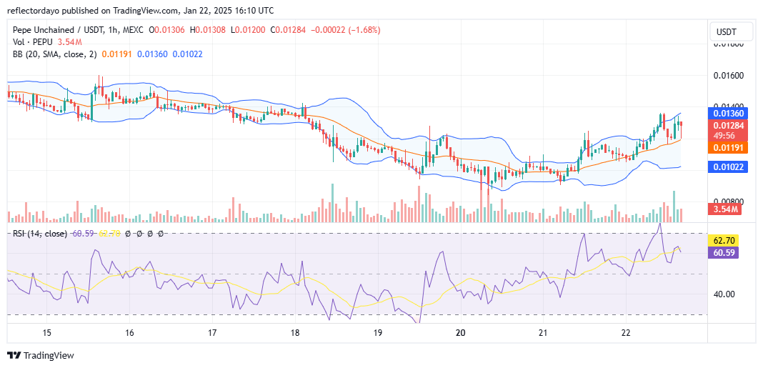 Pepe Unchained (PEPU/USD) Surges as Buyers Step In