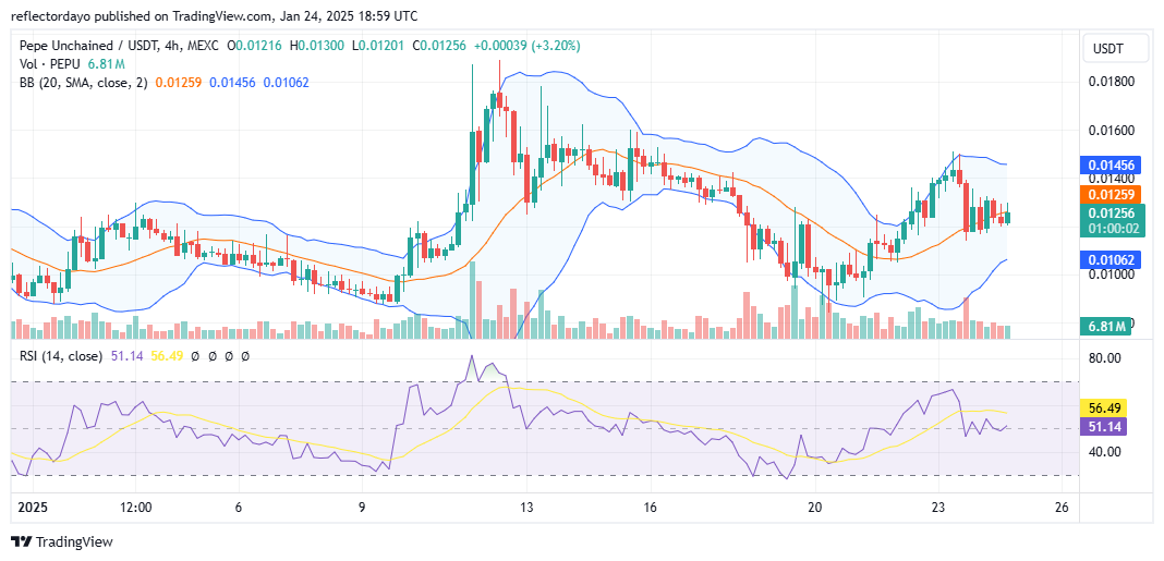 Pepe Unchained (PEPU/USD): Bulls Regroup at $0.012, Driving Bullish Recovery Momentum