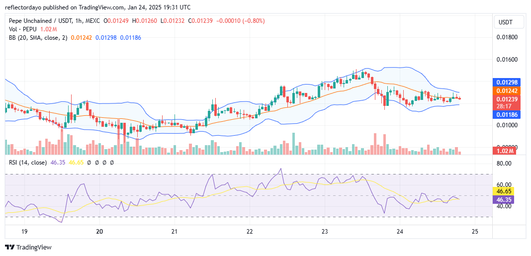 Pepe Unchained (PEPU/USD): Bulls Regroup at $0.012, Driving Bullish Recovery Momentum