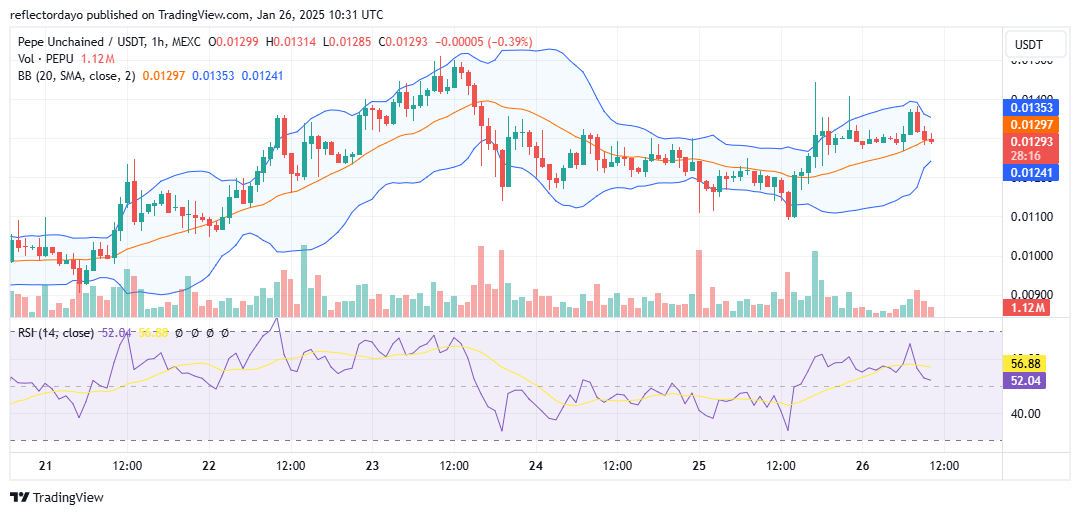 Pepe Unchained (PEPU/USD) Finds Equilibrium at $0.013