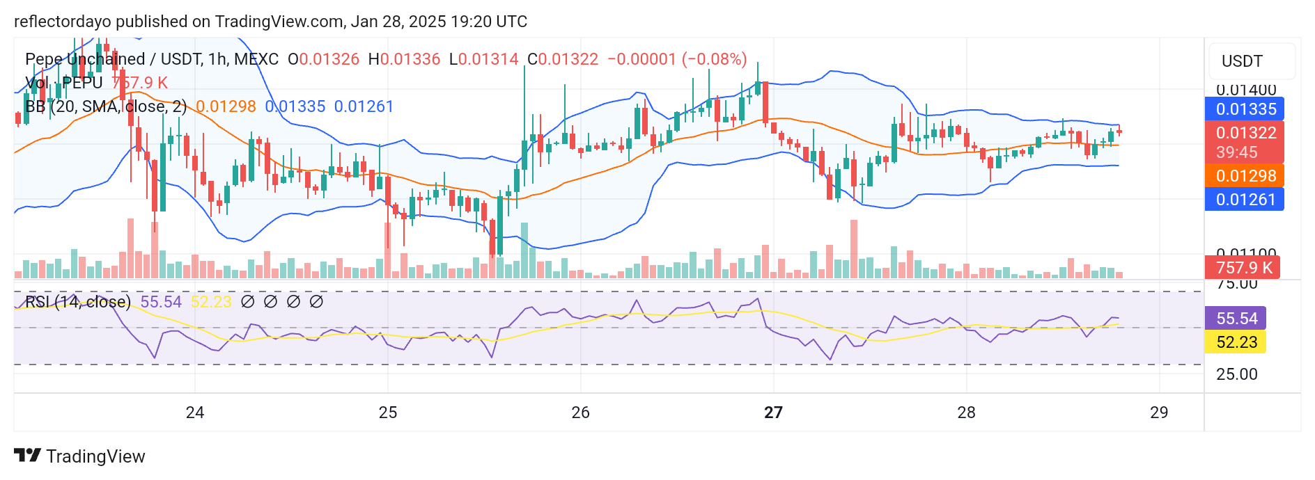 Pepe Unchained (PEPU/USD) Market Update: Price Maintains Stability Above $0.013