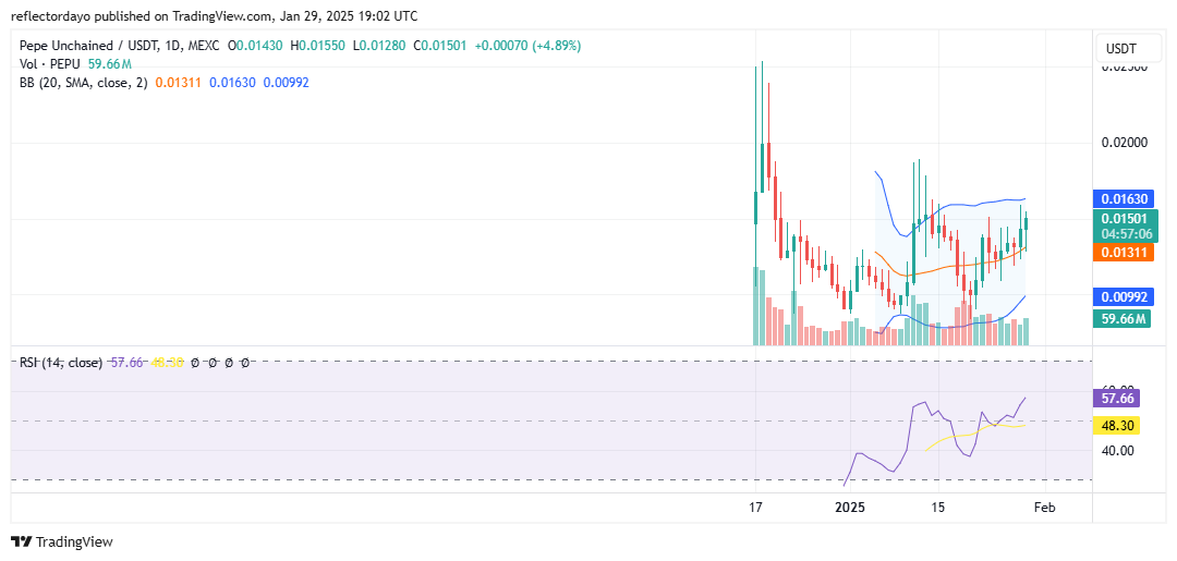 Pepe Unchained (PEPU/USD) Builds Bullish Momentum Toward $0.015