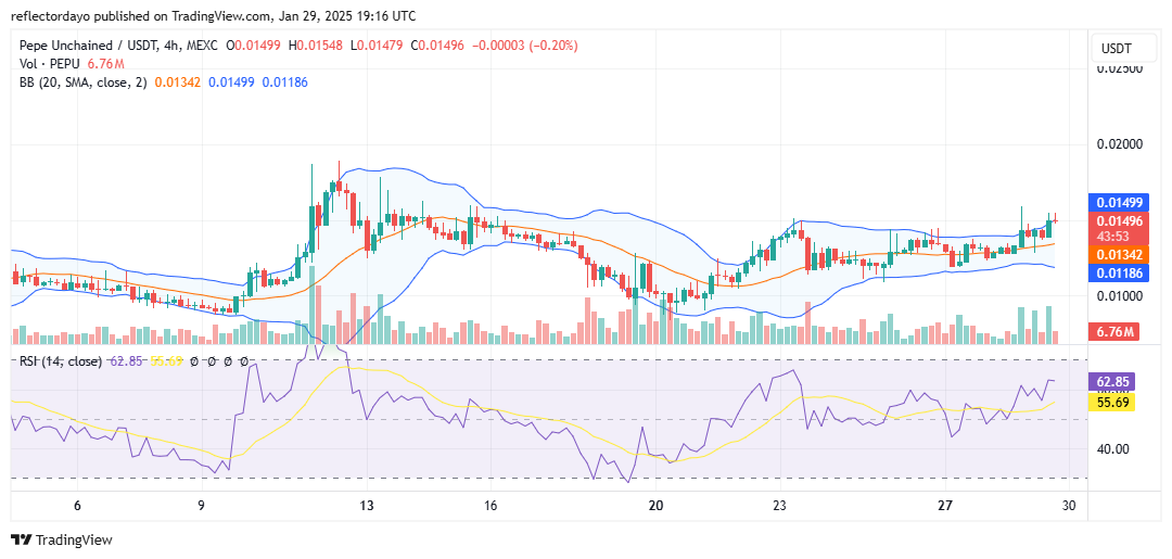Pepe Unchained (PEPU/USD) Builds Bullish Momentum Toward $0.015
