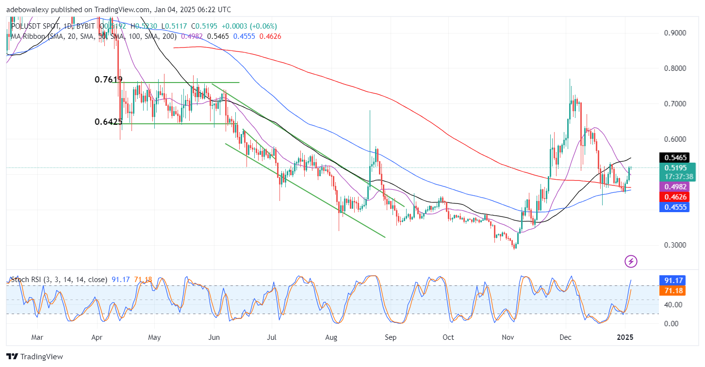 POL (ex-MATIC) Price Prediction: POL/USDT Buyers Are Hanging on