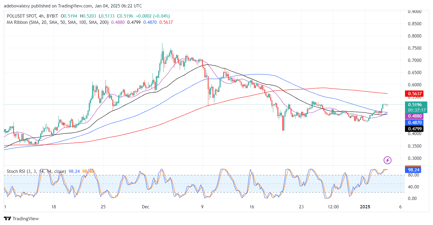 POL (ex-MATIC) Price Prediction: POL/USDT Buyers Are Hanging on
