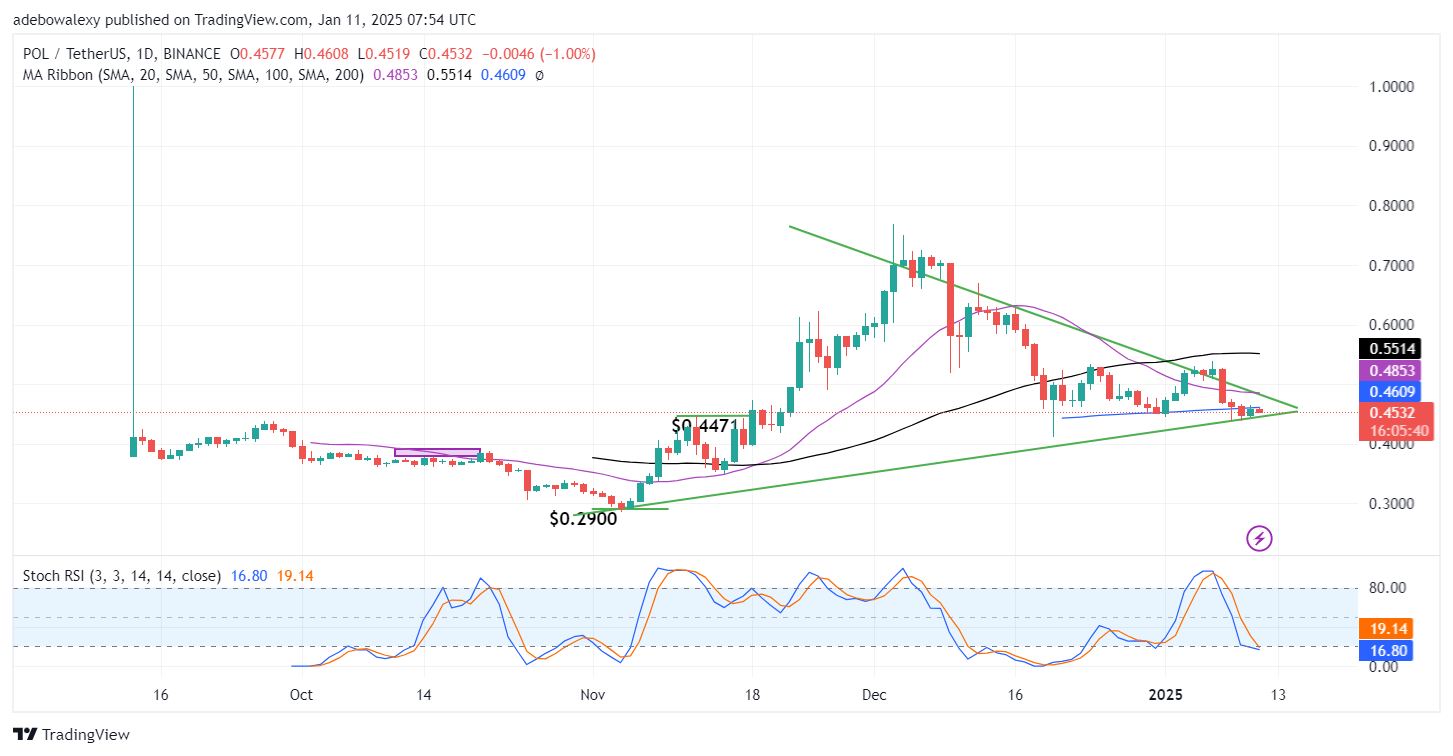 POL (ex-MATIC) Price Prediction: POL/USDT Market May See a Bullish Breakout Soon