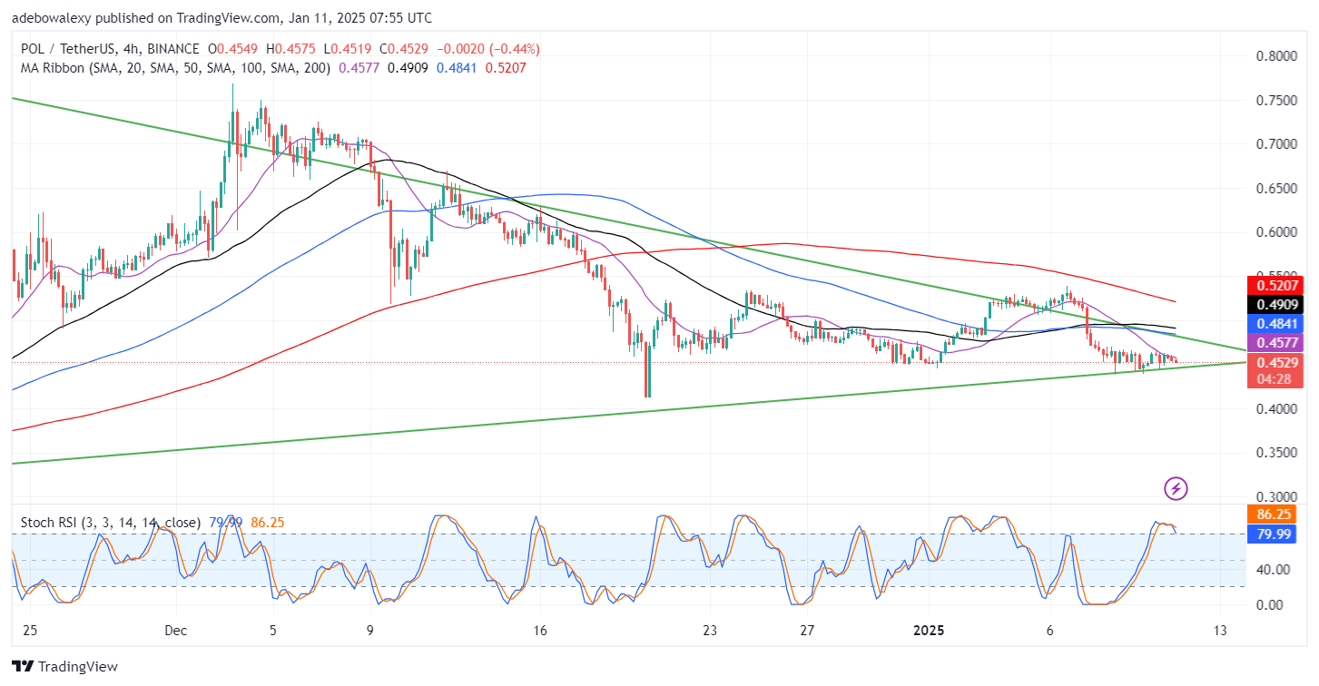 POL (ex-MATIC) Price Prediction: POL/USDT Market May See a Bullish Breakout Soon