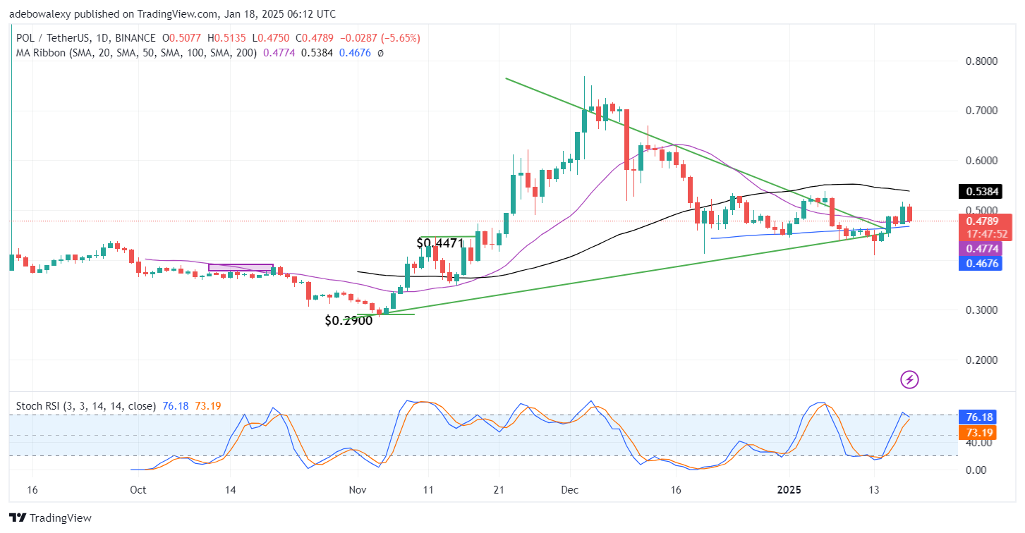 POL (ex-MATIC) Price Prediction: POL/USDT Retreats Below $0.5000