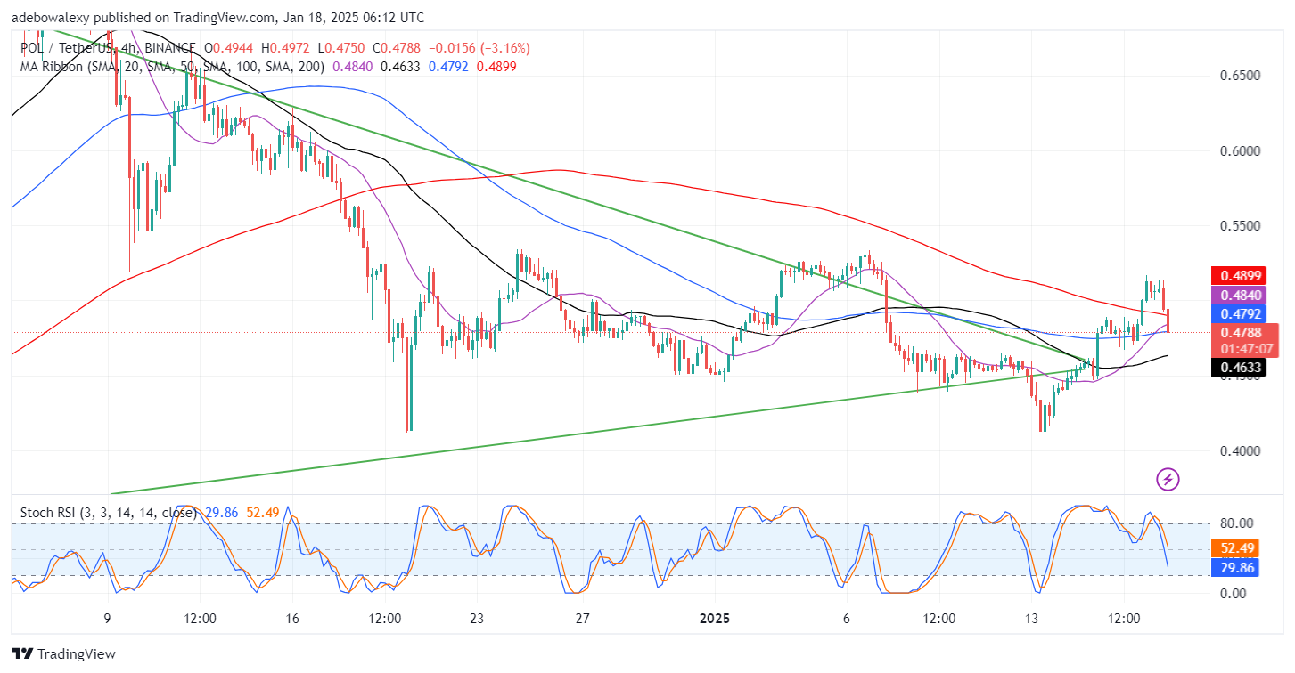 POL (ex-MATIC) Price Prediction: POL/USDT Retreats Below $0.5000