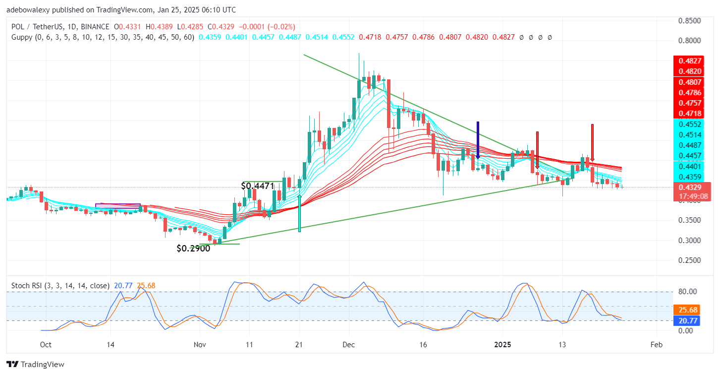 POL (ex-MATIC) Price Prediction: POL/USDT Assumes a Subdued Look Below Key Levels