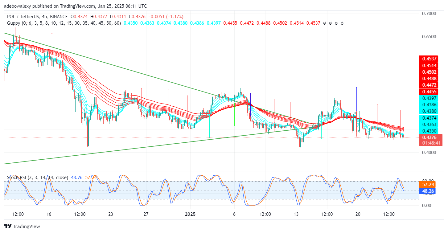 POL (ex-MATIC) Price Prediction: POL/USDT Assumes a Subdued Look Below Key Levels