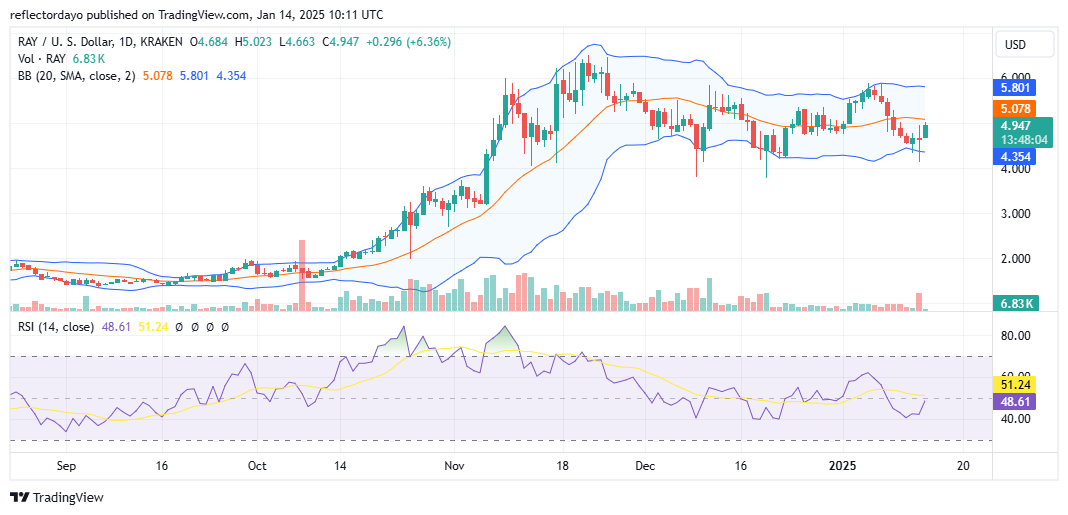 Raydium (RAY/USD) Rebounds Sharply Below $5.00, Sparks Bullish Momentum