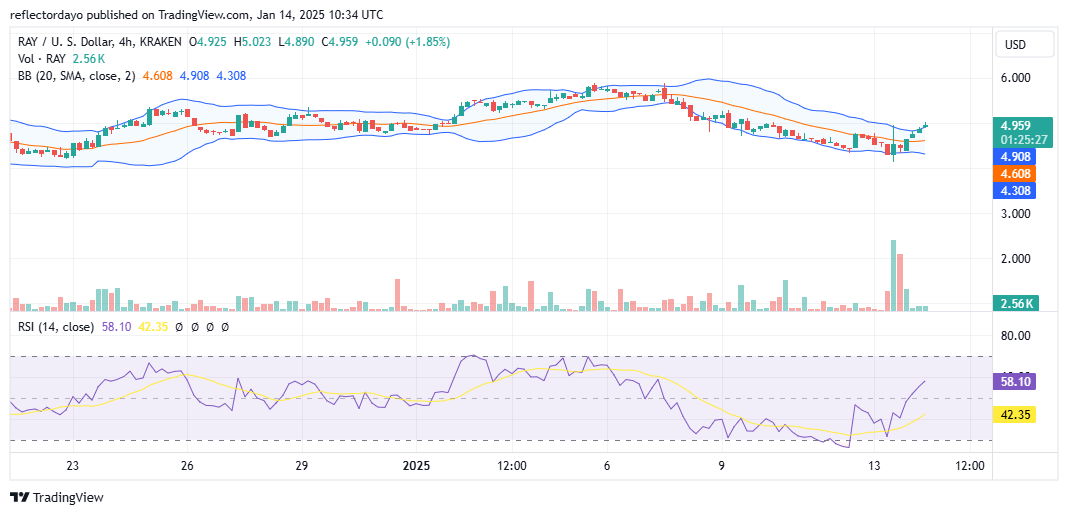 Raydium (RAY/USD) Rebounds Sharply Below $5.00, Sparks Bullish Momentum