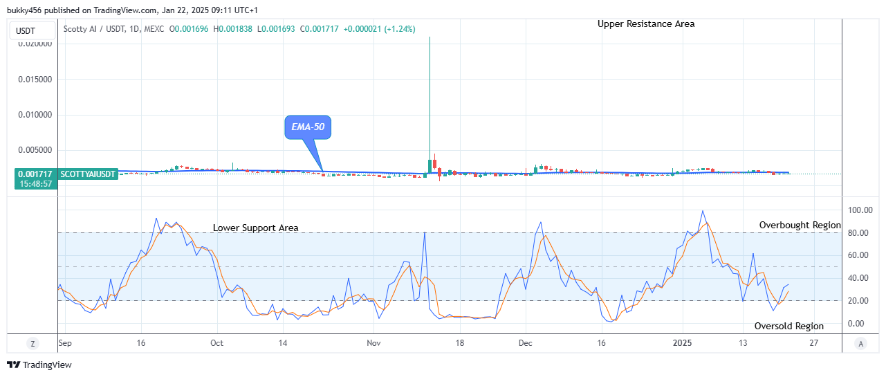 Scotty The Ai Price Prediction: SCOTTYAIUSD Price to Swing up, Breakout Imminent