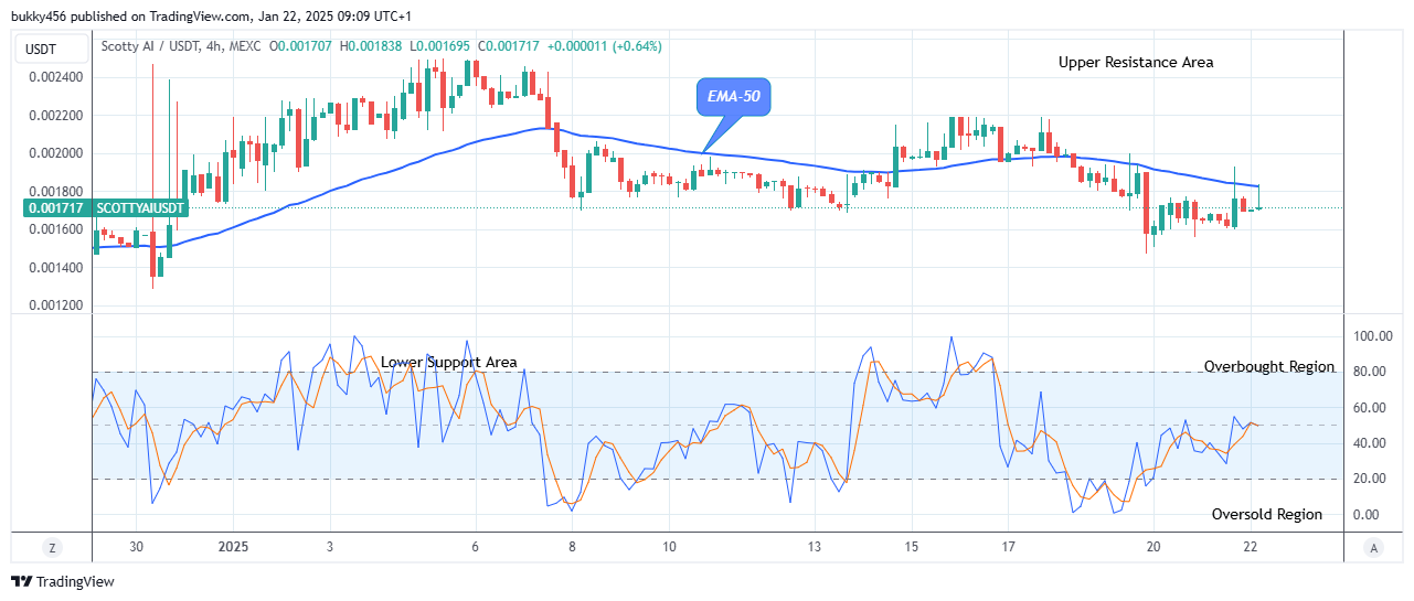 Scotty The Ai Price Prediction: SCOTTYAIUSD Price to Swing up, Breakout Imminent