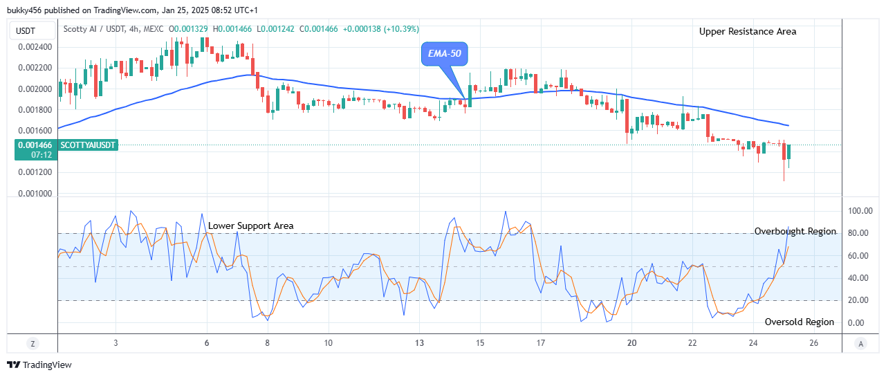 Scotty The Ai Price Prediction: SCOTTYAIUSD Price Is Preparing for a New Bullish Pattern