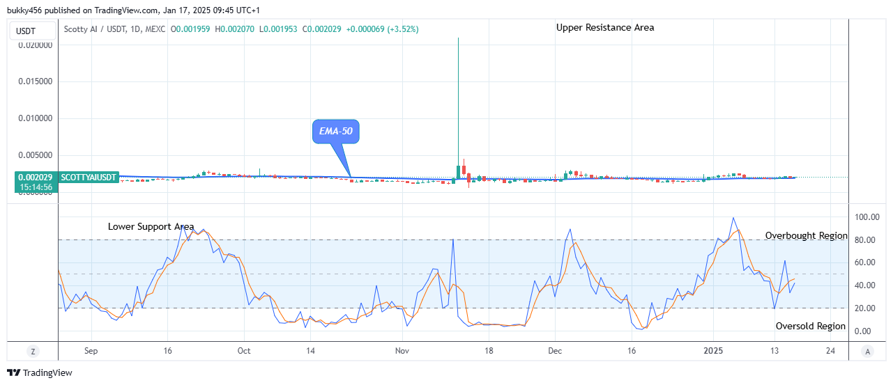 Scotty The Ai Price Prediction: SCOTTYAIUSD Price Breakout and Bullish Continuation
