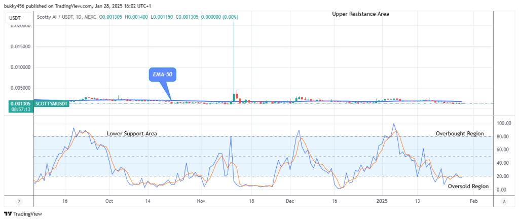 Scotty The Ai Price Prediction: SCOTTYAIUSD Price Reverses as It Starts to Increase