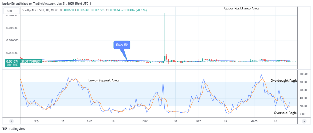 Scotty The Ai Price Prediction: SCOTTYAIUSD Price Retracement May Surge above $0.0210 Resistance Level