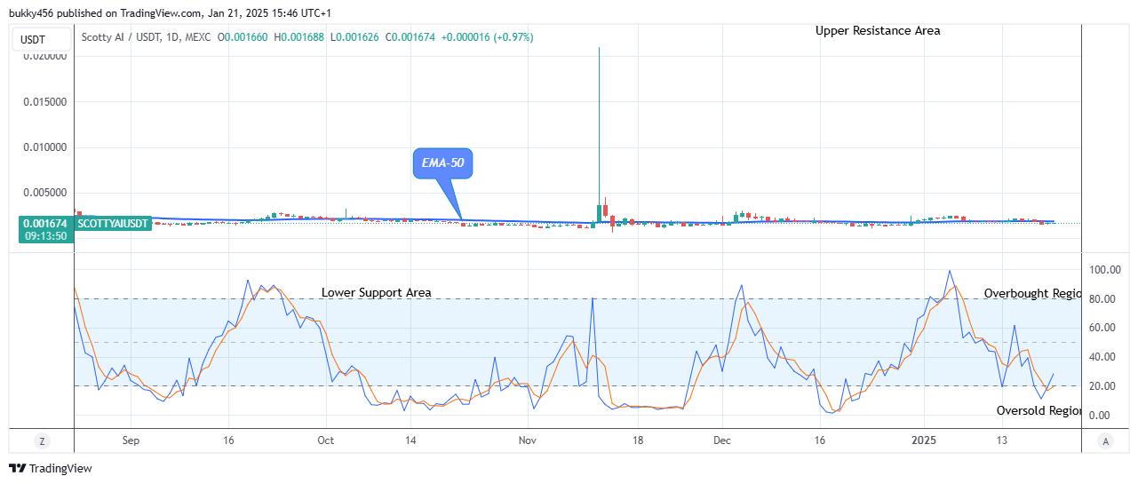 Scotty The Ai Price Prediction: SCOTTYAIUSD Price Retracement May Surge above $0.0210 Resistance Level 
