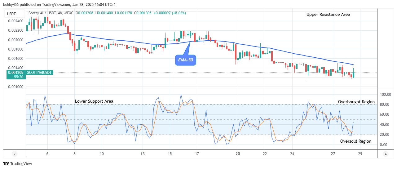 Scotty The Ai Price Prediction: SCOTTYAIUSD Price Reverses as It Starts to Increase