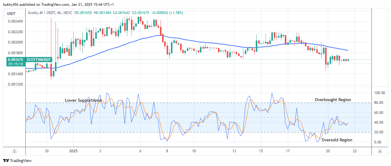 Scotty The Ai Price Prediction: SCOTTYAIUSD Price Retracement May Surge above $0.0210 Resistance Level 
