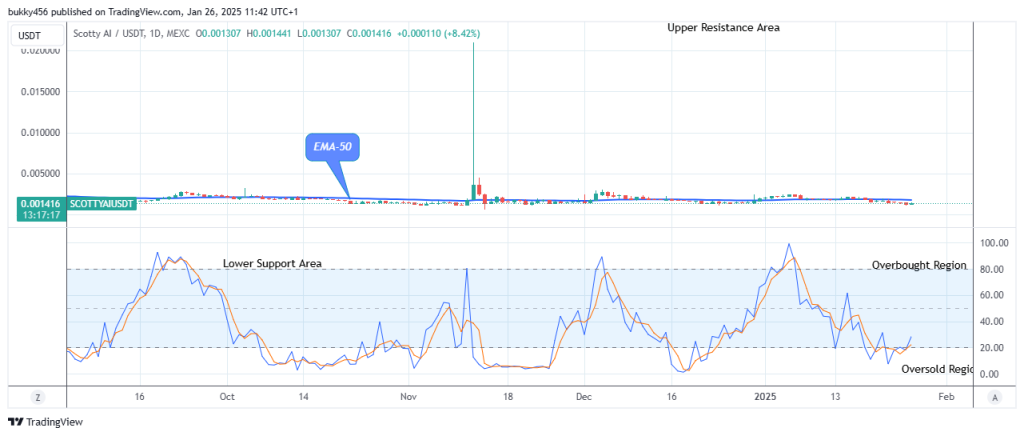 Scotty The Ai Price Prediction: SCOTTYAIUSD Price Surge Might Reach the $0.0210 High Mark