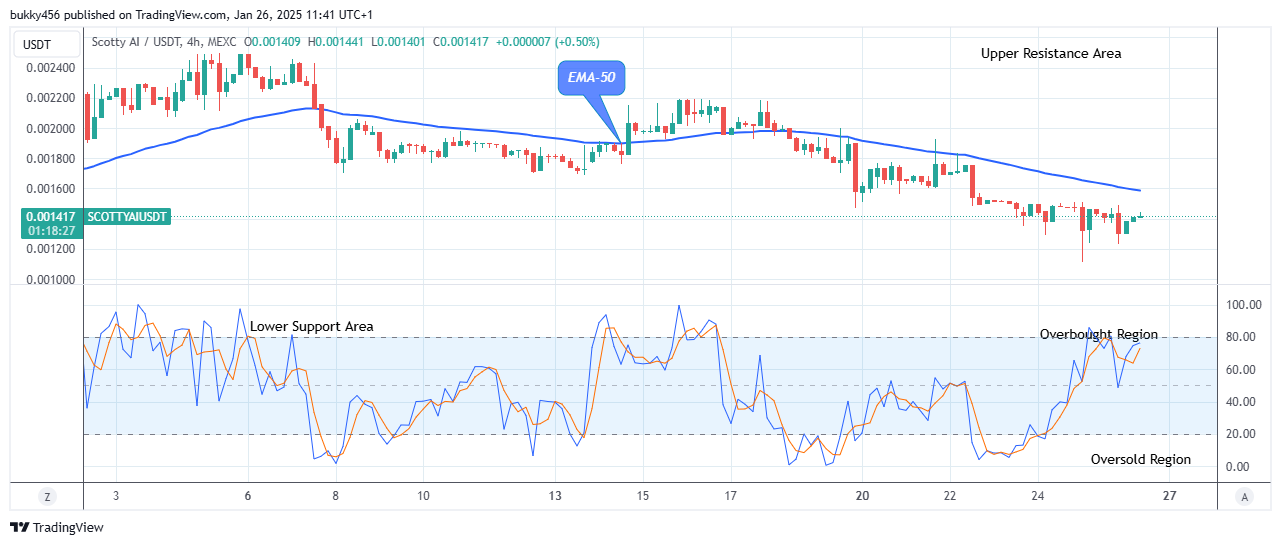 Scotty The Ai Price Prediction: SCOTTYAIUSD Price Surge Might Reach the $0.0210 High Mark