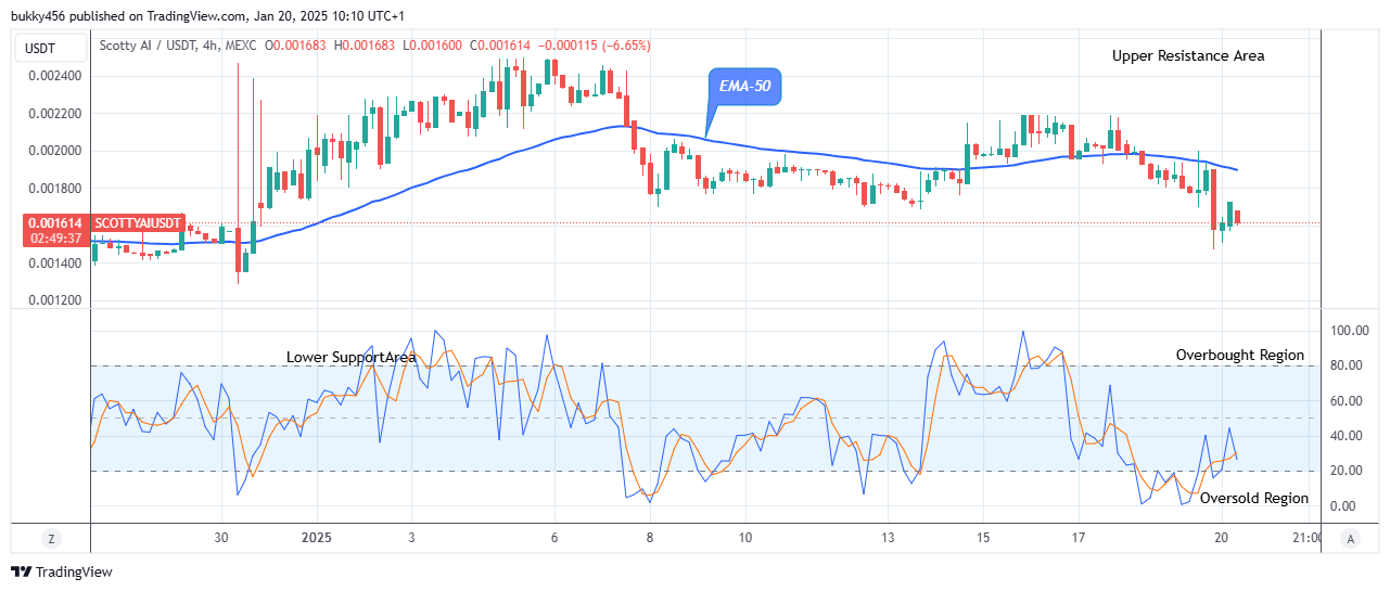 Scotty The Ai Price Prediction: SCOTTYAIUSD Price Will Turn Positive Soon