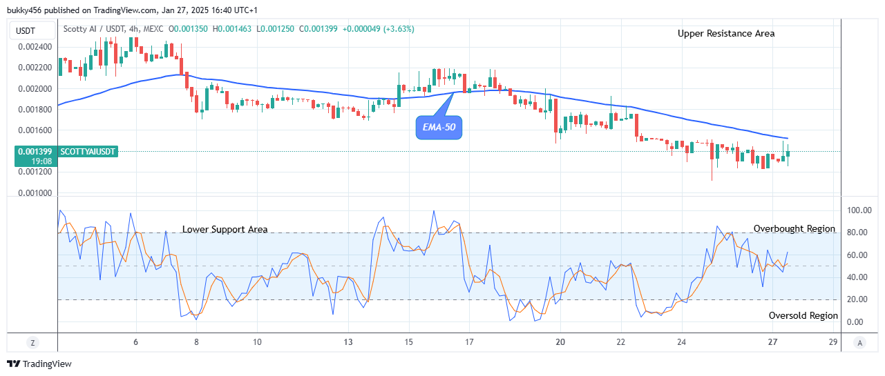 Scotty The Ai Price Prediction: SCOTTYAIUSD Price May Bounce-off the Support Level Soon