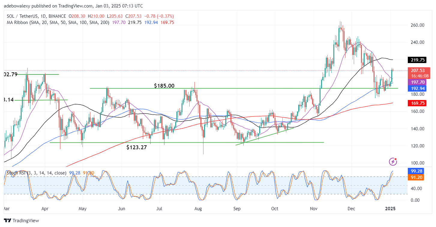 Solana (SOL) Price Prediction: $180.00 Support Holds in the SOL/USDT Market