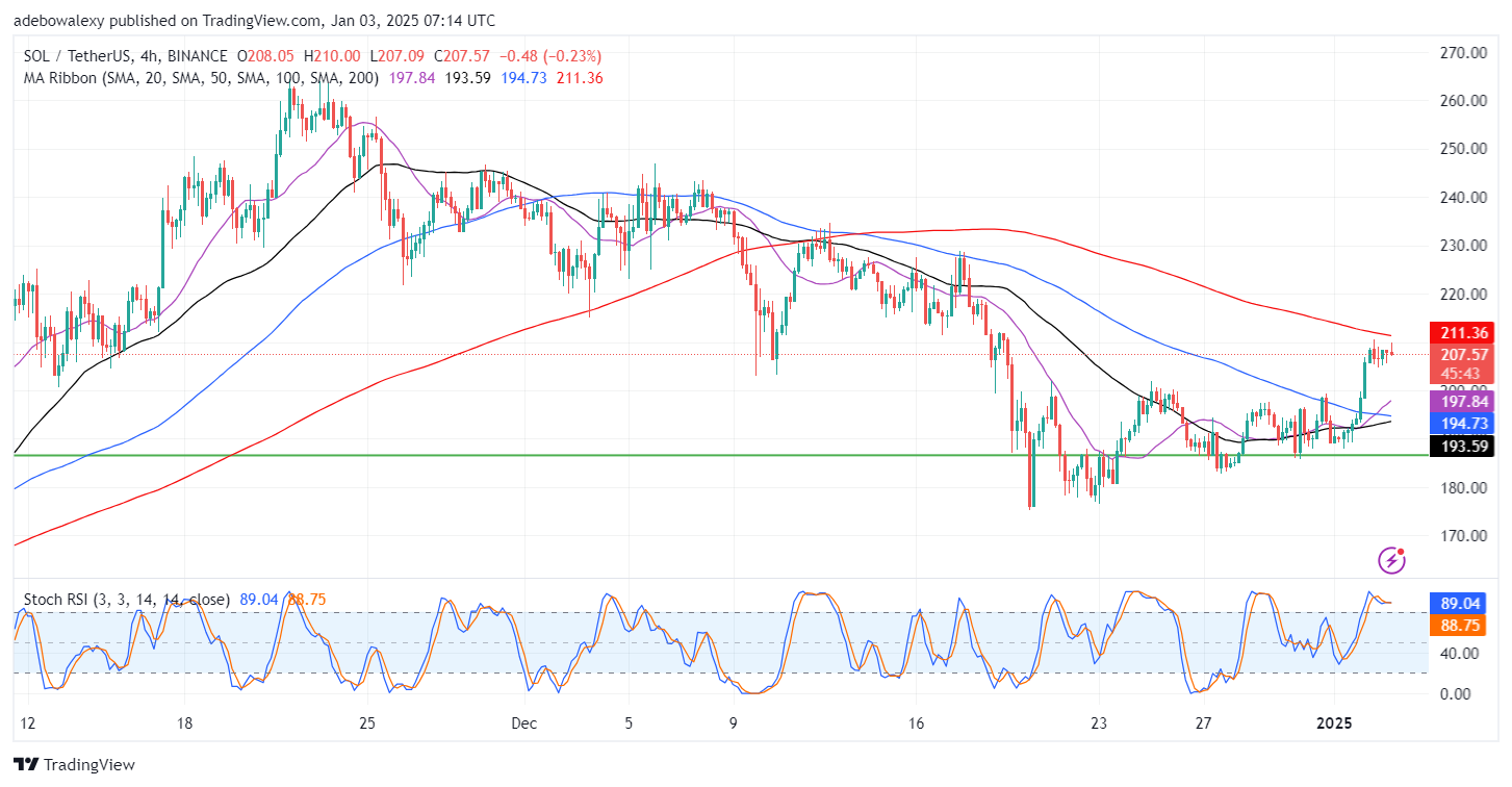 Solana (SOL) Price Prediction: $180.00 Support Holds in the SOL/USDT Market