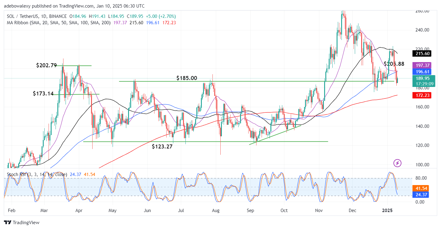 Solana Price Prediction: SOL/USDT May Fall Through the $12.74 Support