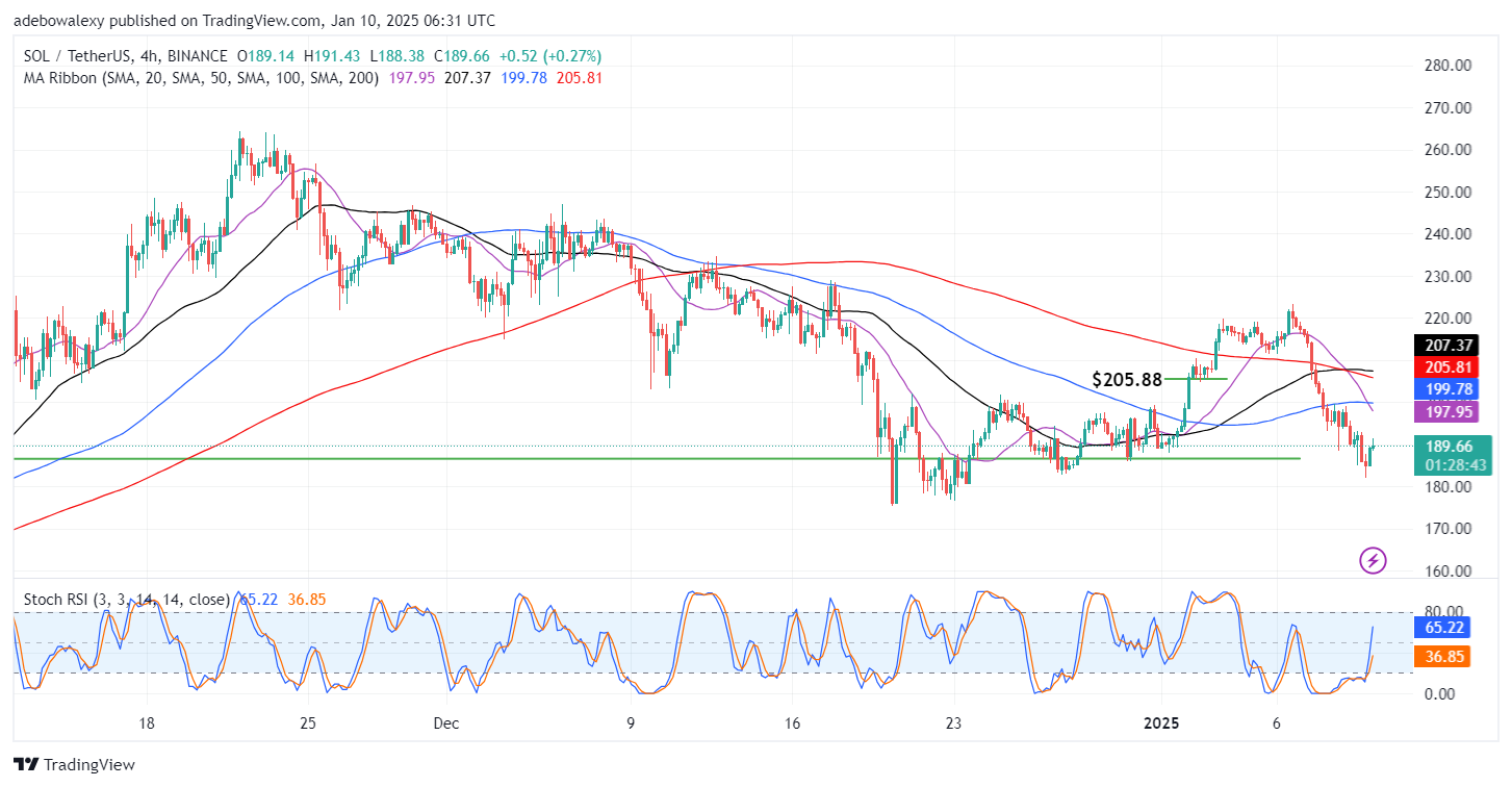 Solana Price Prediction: SOL/USDT May Fall Through the $12.74 Support