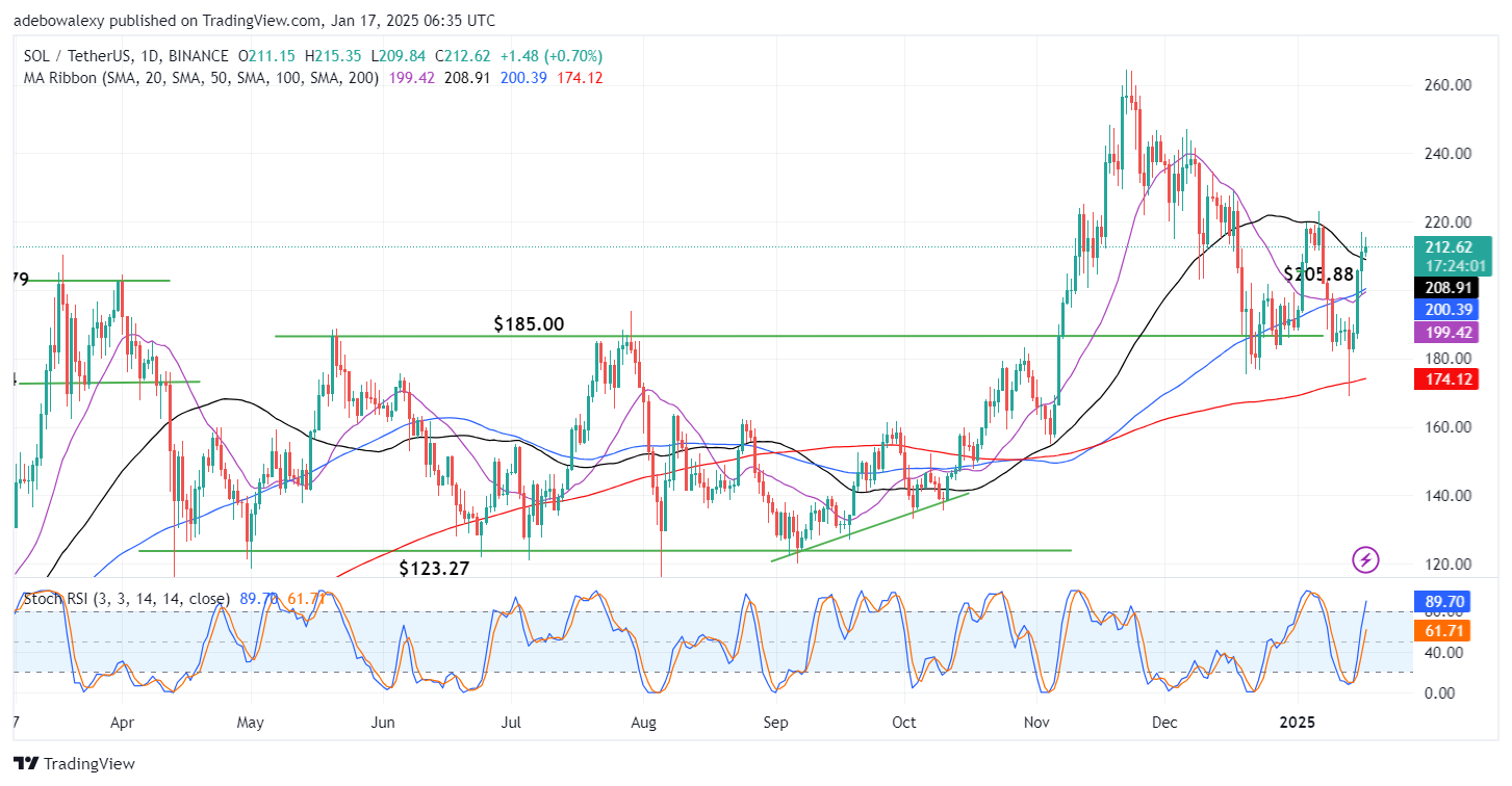 Solana Price Prediction: SOL/USDT Gains Traction Above $210