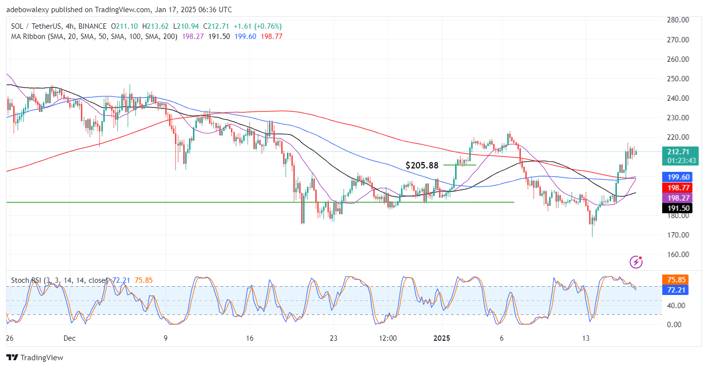 Solana Price Prediction: SOL/USDT Gains Traction Above $210