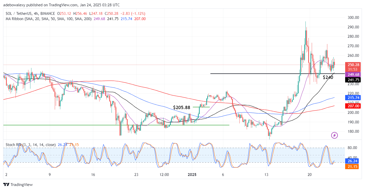 Solana (SOL) Price Prediction: SOL/USDT Maintains Position Above $240